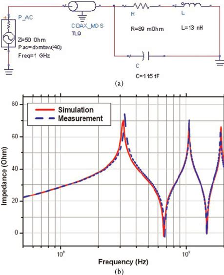 A Equivalent Model Of The Injection Probe B Simulated Solid Line