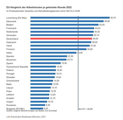 Platz In Europa Deutsche Arbeitsstunde Kostet Euro Oiger