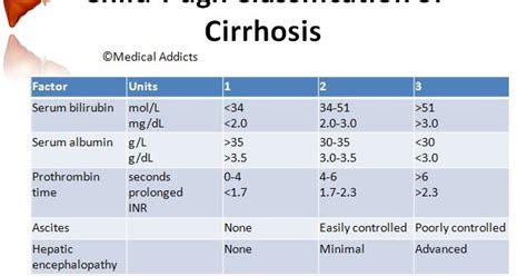 Medical Addicts Child Pugh Classification Of Cirrhosis