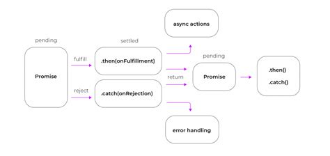 Understanding Error Handling Techniques In Javascript Async Await Vs