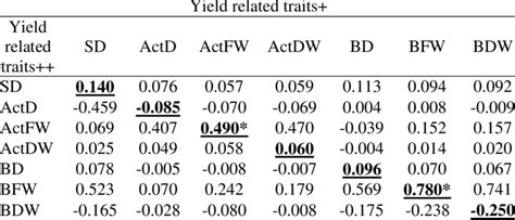 Direct Effect And Indirect Effect Through Other Traits Of Yield Related