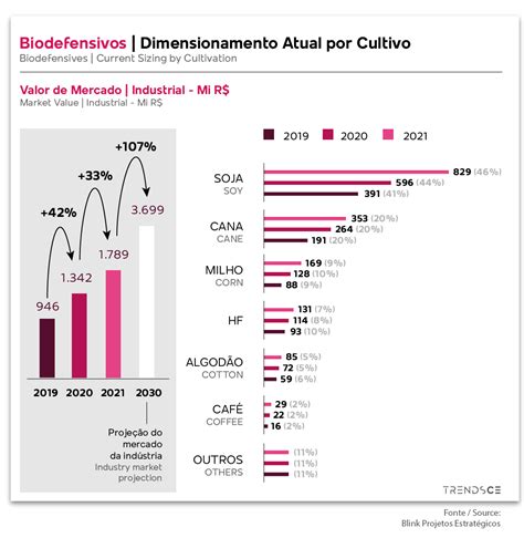 Mercado De Biodefensivos Deve Crescer Em No Brasil