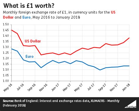 The Pound Has Fallen In Value Since The Brexit Vote Full Fact