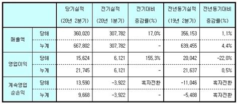 Gc녹십자 2q 영업익 156억원전년比 22 감소