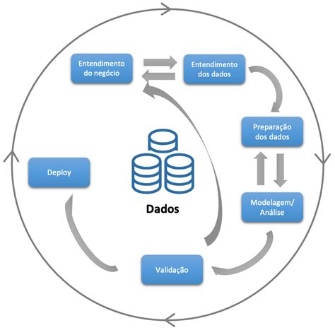 Entenda O CRISP DM Suas Etapas E Como De Fato Gerar Valor Essa