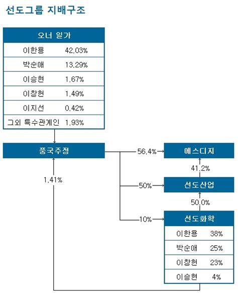 지배구조 식품산업㉑ 풍국주정 이한용 회장 지배력 굳건3세 지분 미미 승계는 아직 소비자가 만드는 신문