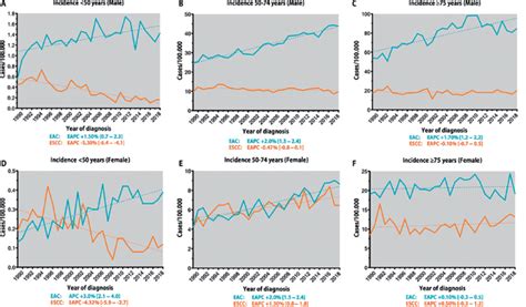 Estimated Annual Percent Change Eapc In Age And Sex Specific