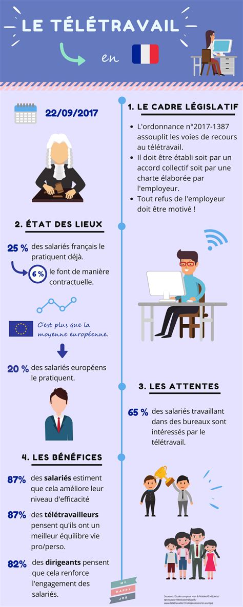 Teletravail Infographie Google Search Teletravail Infographie