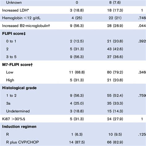 Outcome And Mutation Frequency According To Anti Hbc Pfs A And Os