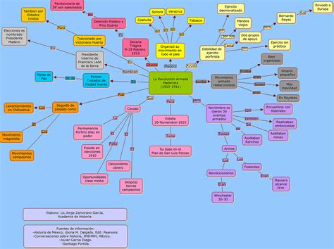 Descubre El Fascinante Mapa Mental De La Revoluci N Mexicana The Best