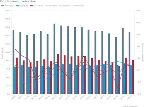 La Producci N Mundial De Acero Bruto En Febrero De Fue De