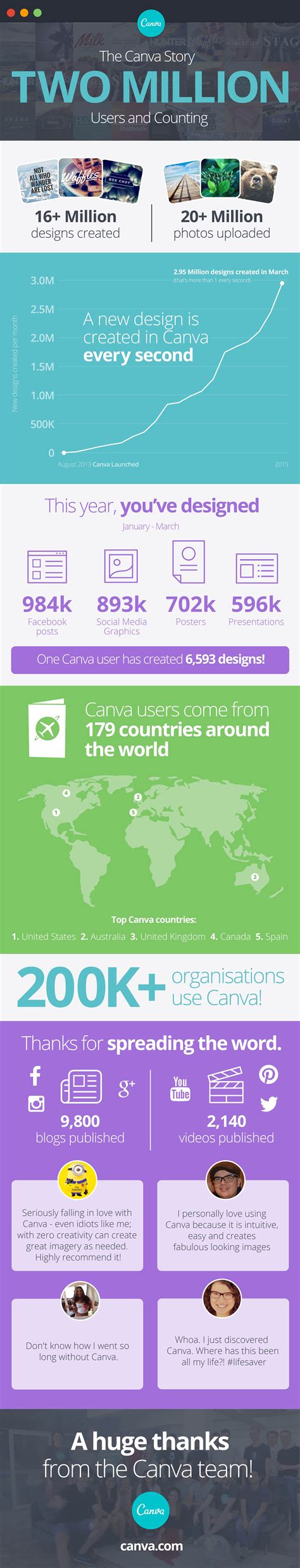 Canva has reached 2 million users!