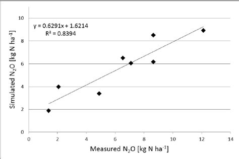 Simulated versus measured N 2 O emissions (Ellert and Janzen, 2008 ... 