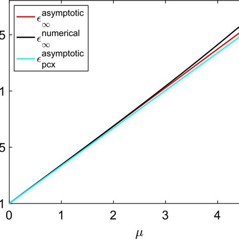 Comparison Between The Asymptotics 4 12 Of Download Scientific Diagram