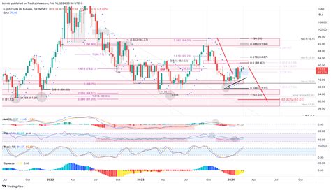 NYMEX CL1 Chart Image By Brad EWMS TradingView