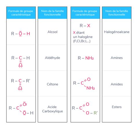 Identifier La Famille D Une Mol Cule Organique Tle M Thode Physique