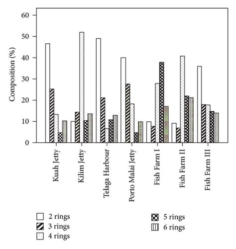 Composition Pattern Of Pahs By The Number Of Rings