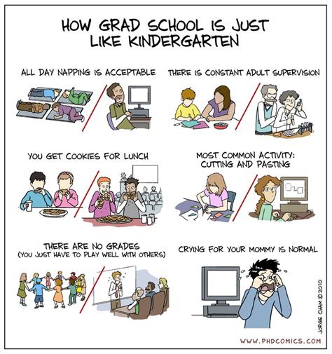 Phd Comics How Grad School Is Just Like Kindergarten