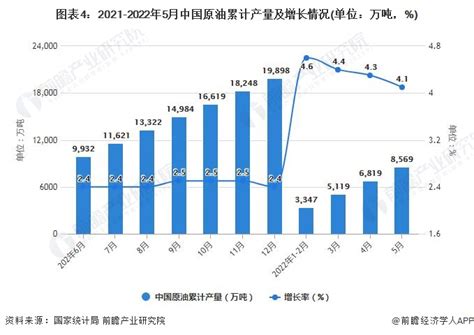 2022年1 5月中国原油行业产量规模及进口数据统计 前5月中国原油产量达到8569万吨数据汇前瞻数据库