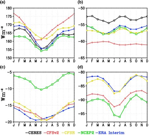 Climatological Mean Annual Cycle Of A Net Shortwave Radiation B Net