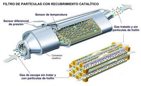 Fap Filtro De Part Culas O Dpf Qu Es Y Lo Que Debes Saber