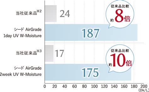 酸素がめぐる、上質な時間。シード Airgrade（エアグレード） Seed