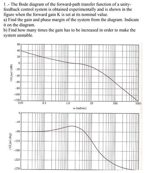 Solved 1 The Bode Diagram Of The Forward Path Transfer