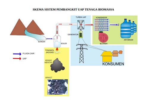 Sistem Pembangkit Uap SISTEM PEMBANGKIT UAP TENAGA BIOMASSA K2513071