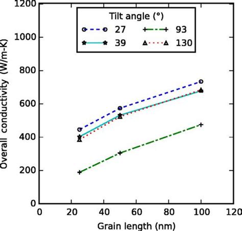 The Effects Of Grain Size And Grain Boundary Characteristics On The