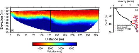 Frontiers What Do P Wave Velocities Tell Us About The Critical Zone