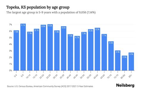 Topeka, KS Population by Age - 2023 Topeka, KS Age Demographics | Neilsberg