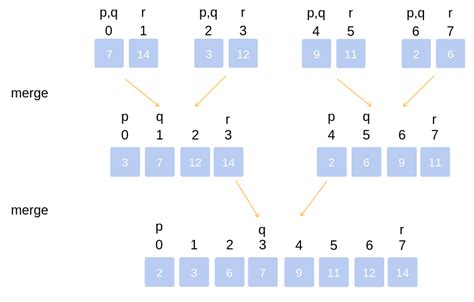 Merge Sort Algorithm With Example Program Interviewbit