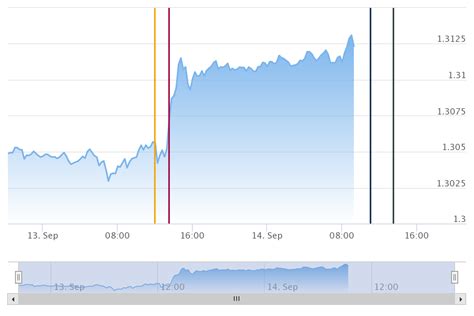 Pound Boe Ecb Today Sterling Dips Vs Euro Rallies Vs Us Dollar As Boe