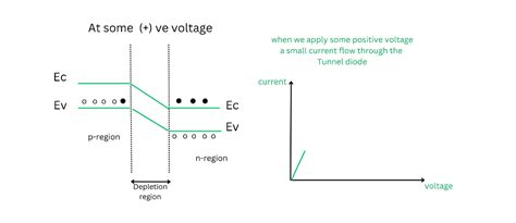 Tunnel Diode Geeksforgeeks