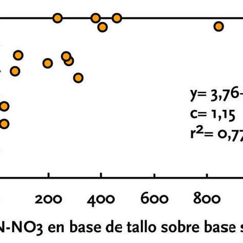 Rendimiento Relativo En Funci N Del N No En Base Del Tallo De Ma Z