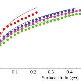 Comparison Between The Theoretical Predictions Of Eq Lines And