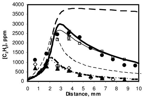 Axial Profiles Of C 2 H 2 Mole Fraction In Ch4 Air Flames And Ch 4 H 2 Download Scientific