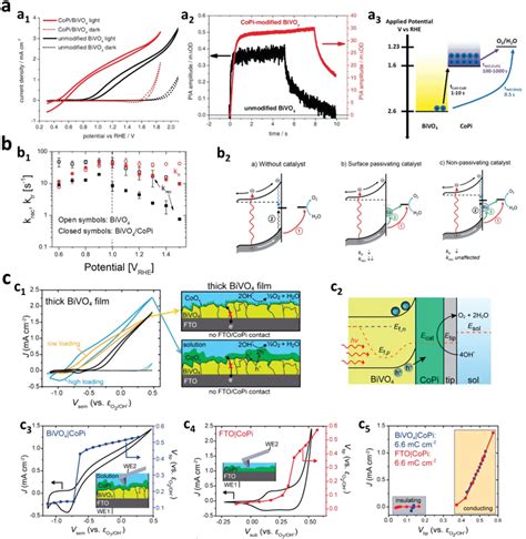 A Roles Of Copi Electrocatalyst On Bivo A Cyclic Voltammetry