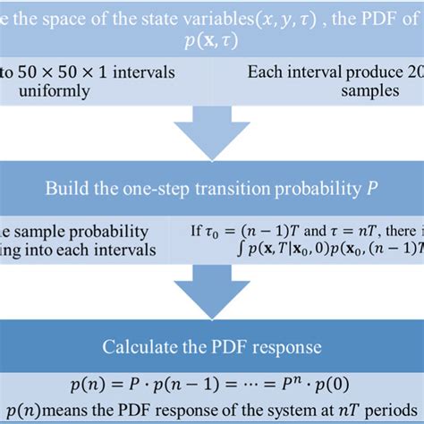 The Schematic Of The Proposed Numerical Method Of Calculating The Pdf