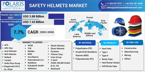 Safety Helmets Market Size Report, 2022 - 2030