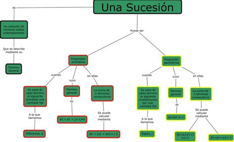 Matemasticando Mapa Conceptual De Sucesiones 3º Eso