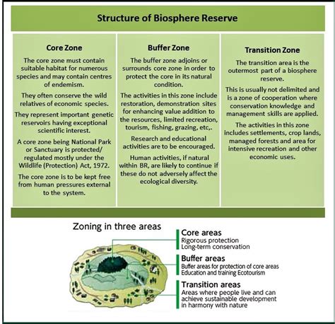 Biosphere Reserves | Current Affairs