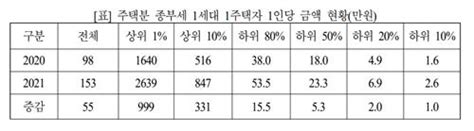 2022국감 1주택자 하위 50 종부세 23만원상위 10가 68 부담