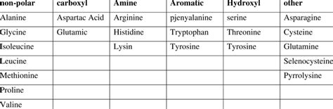 Amino acid categories (based on R-group properties) | Download Scientific Diagram