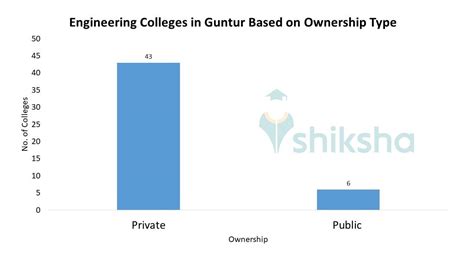 Top Engineering Colleges In Guntur 2023 Admission Fees Courses