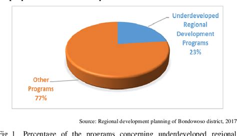 Figure 1 From The Effectiveness Of Underdeveloped Regional Development