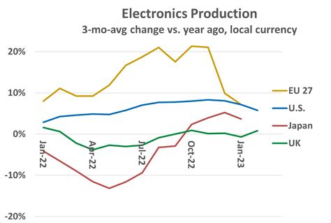 Electronics Production In Decline Sc Iq Semiconductor Intelligence