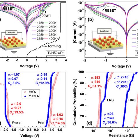 Typical Bipolar Resistive Switching Characteristics Of Hfo X Rram