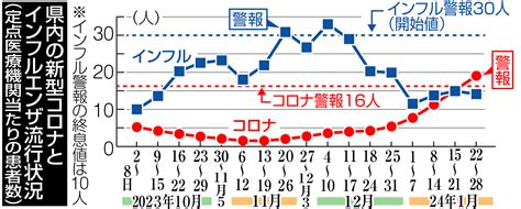 静岡県、新型コロナ警報発令 インフルと同時流行 W警報は初47news（よんななニュース）