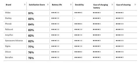 Which? Hearing Aid Review 2023 - Arnold Hearing